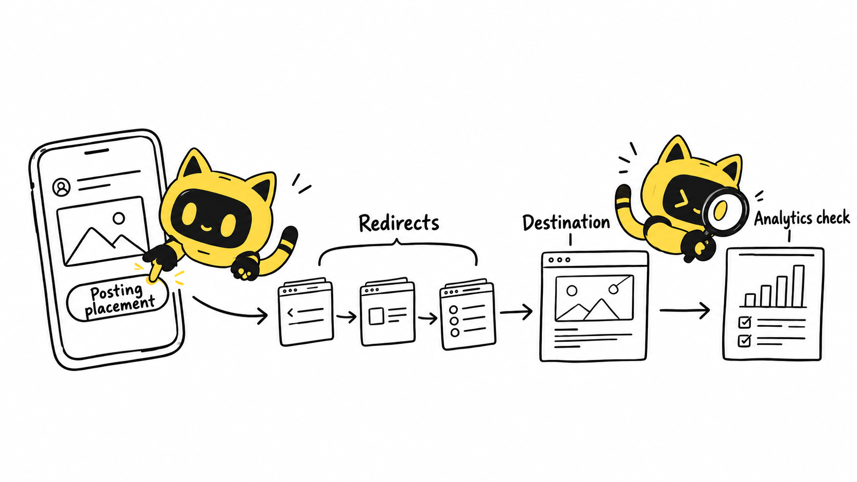 Publishing placement, redirects, destination and analytics are checked separately