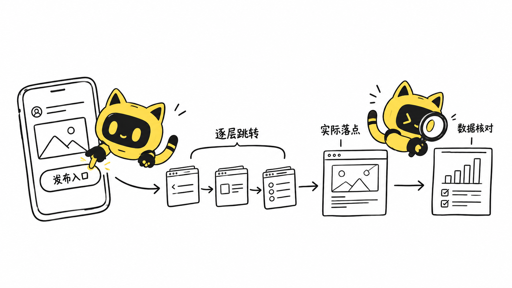发布入口、逐层跳转、实际落点与数据核对分别检查