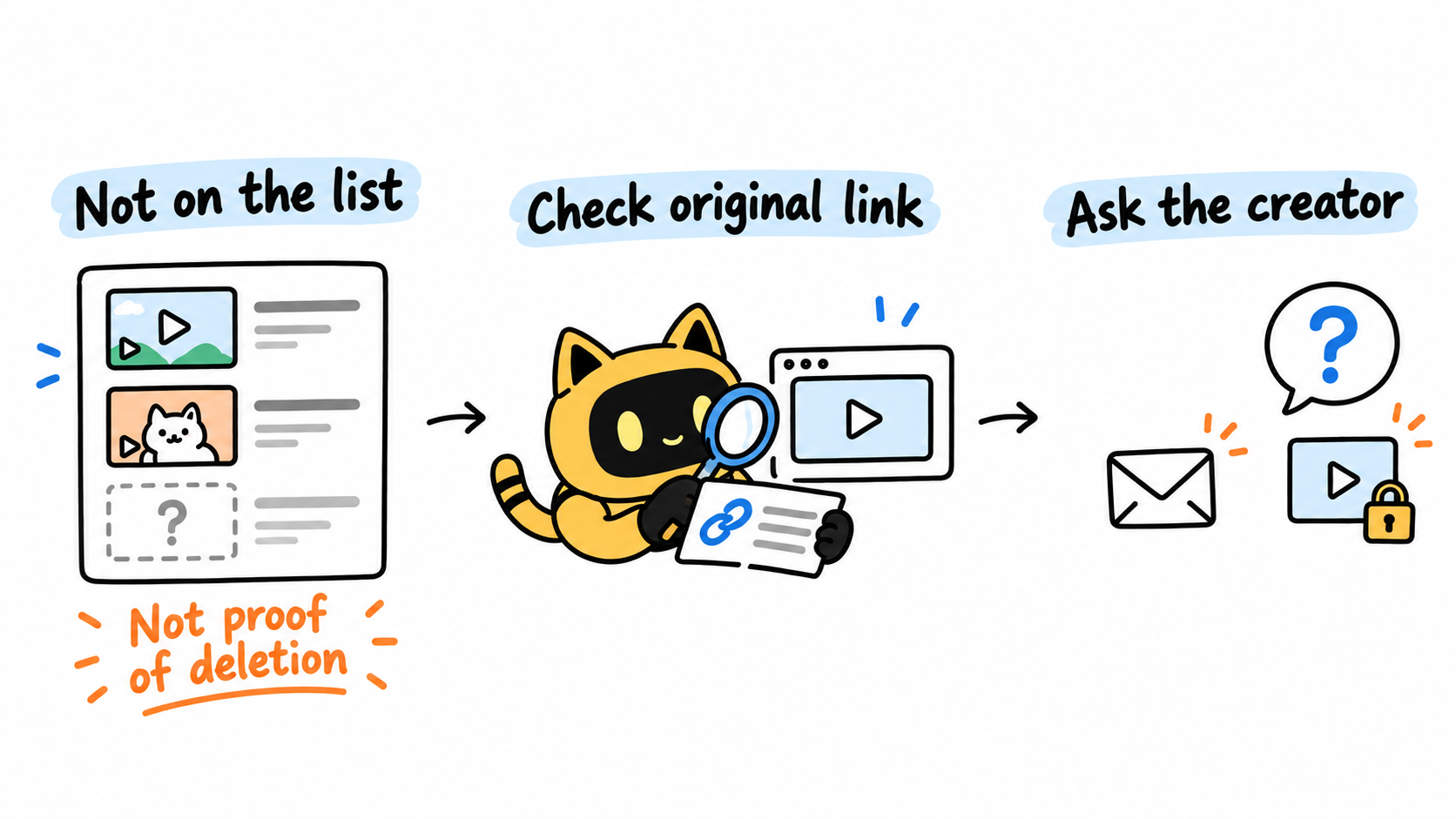 A robot checks the original video link between a missing list entry and a request for creator confirmation.