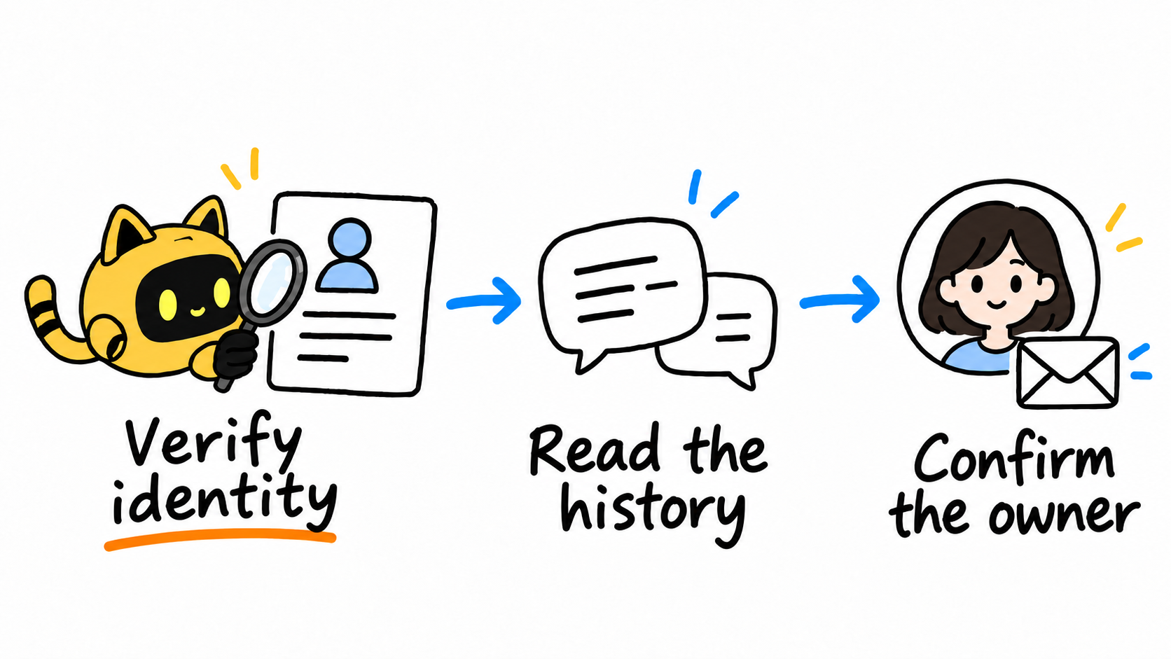 A hand-drawn sequence shows a robot verifying identity, conversation history, and a human teammate confirmed as the contact owner.