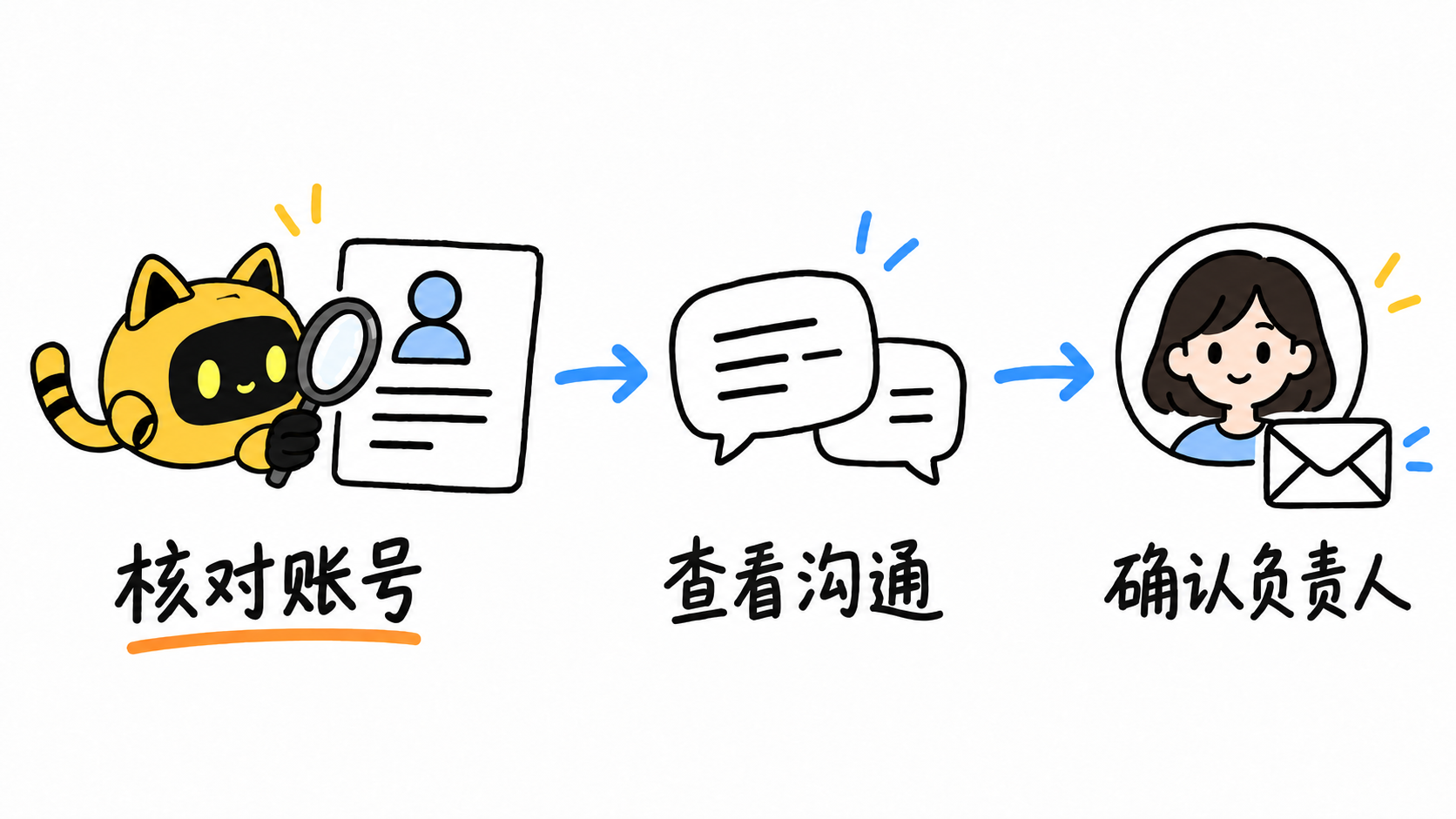 手绘三步查重流程：机器人核对账号，查看沟通记录，再确认人类联系负责人。