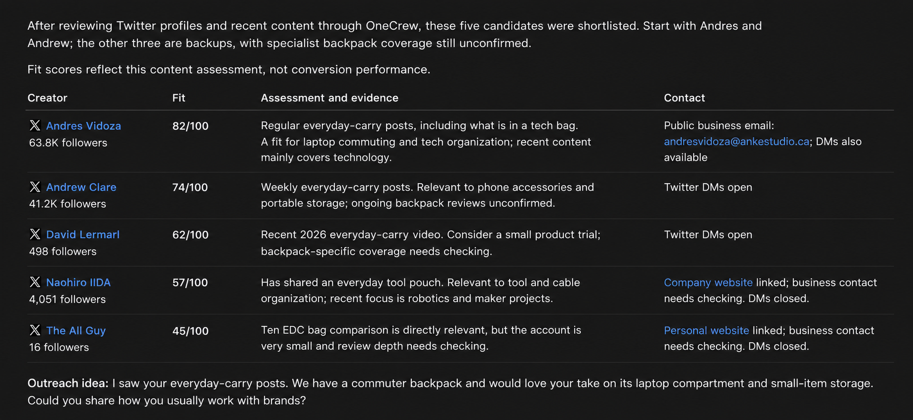 English adaptation of an AI conversation showing five Twitter candidates with fit scores, content assessments, public contact options, and evidence gaps.