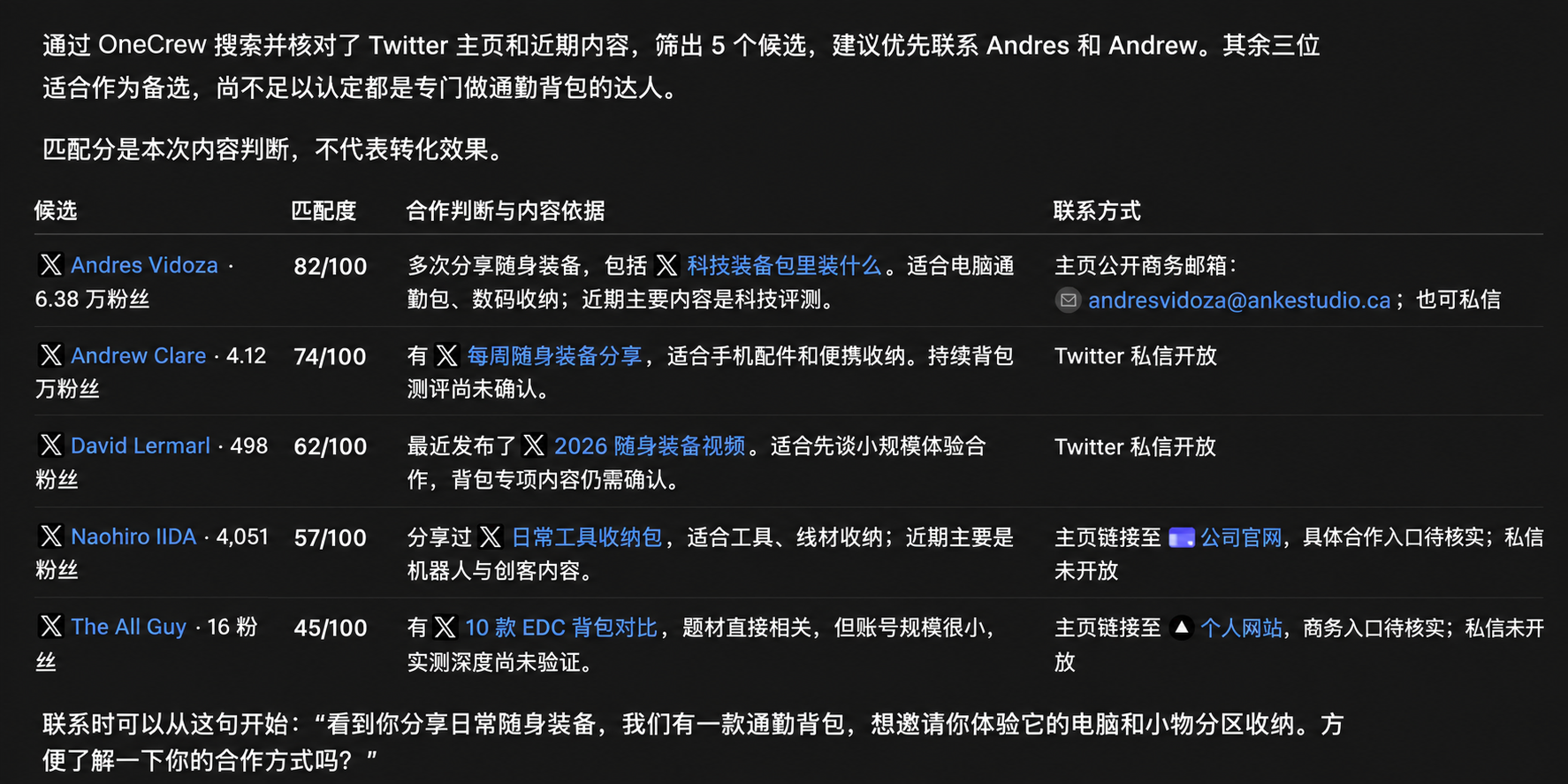 AI 对话中的五位 Twitter 候选人对比表，展示匹配评分、内容判断、公开联系入口及待核验项。