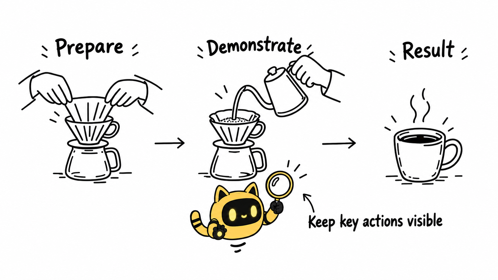 A coffee sequence shows preparation, pouring and the result, with a robot highlighting visible key actions.