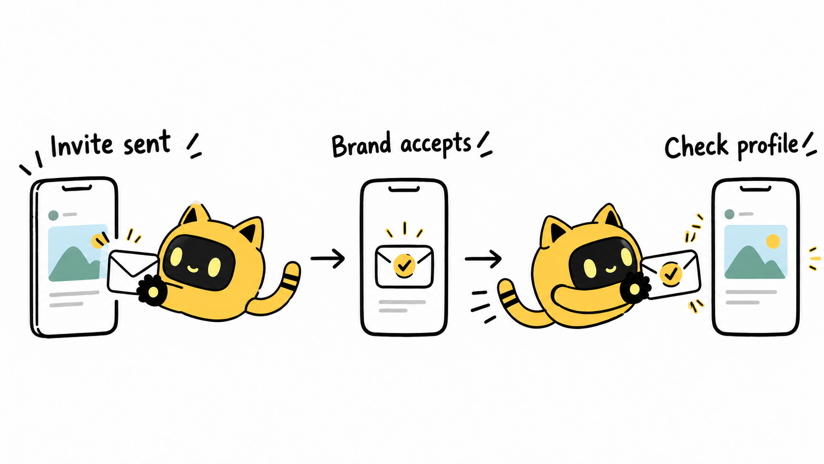 A collaboration invitation is accepted before the brand profile is checked