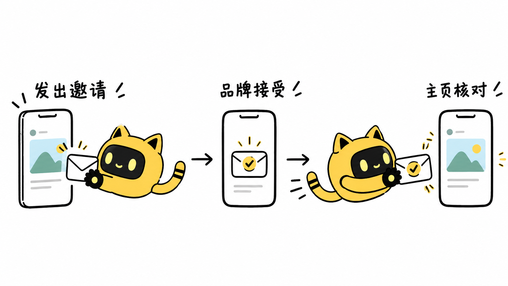 协作邀请经过品牌接受后，再核对主页中的帖子