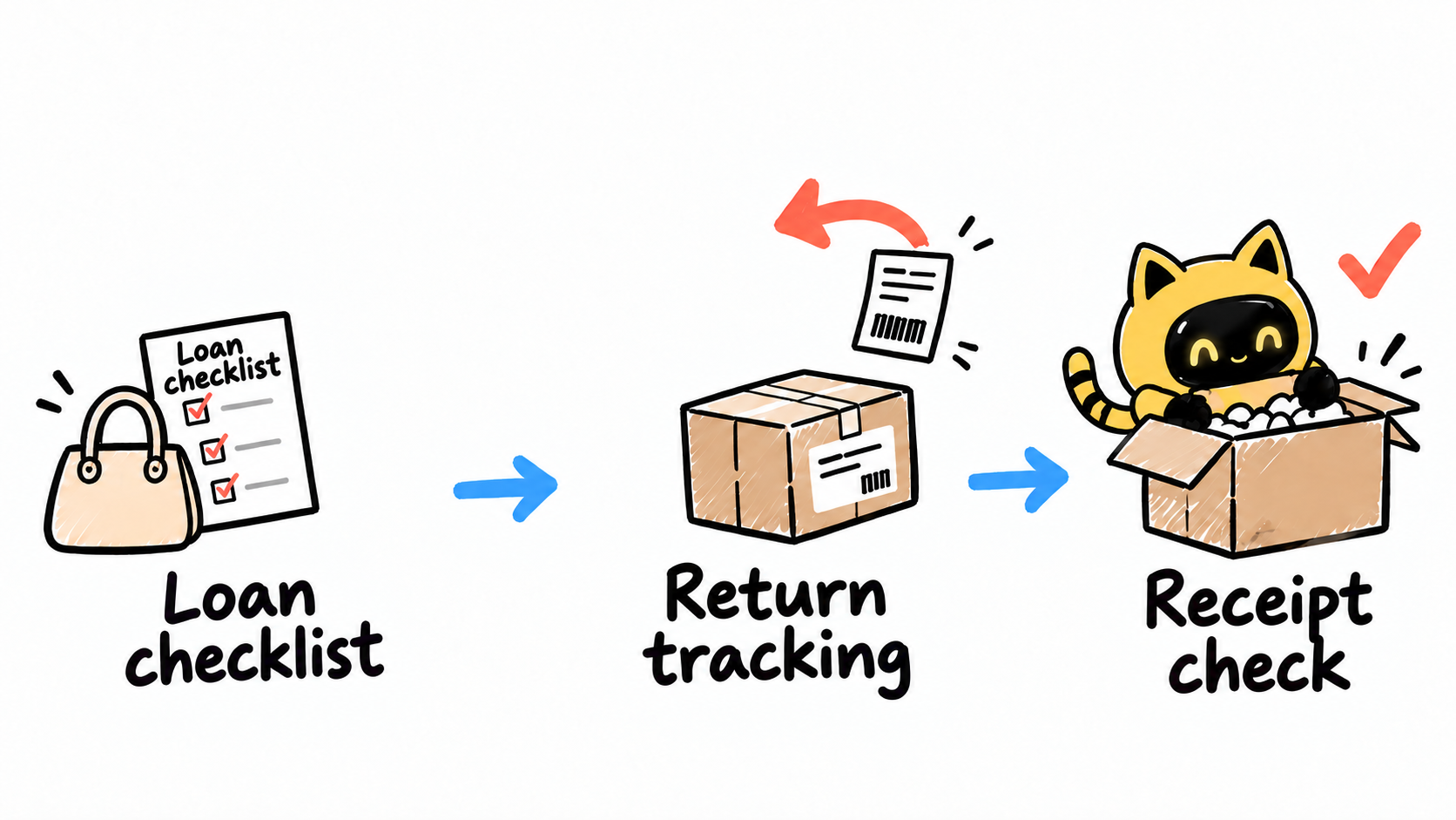 A loan checklist, return tracking, and receipt check appear as separate stages, with the robot checking the returned parcel.