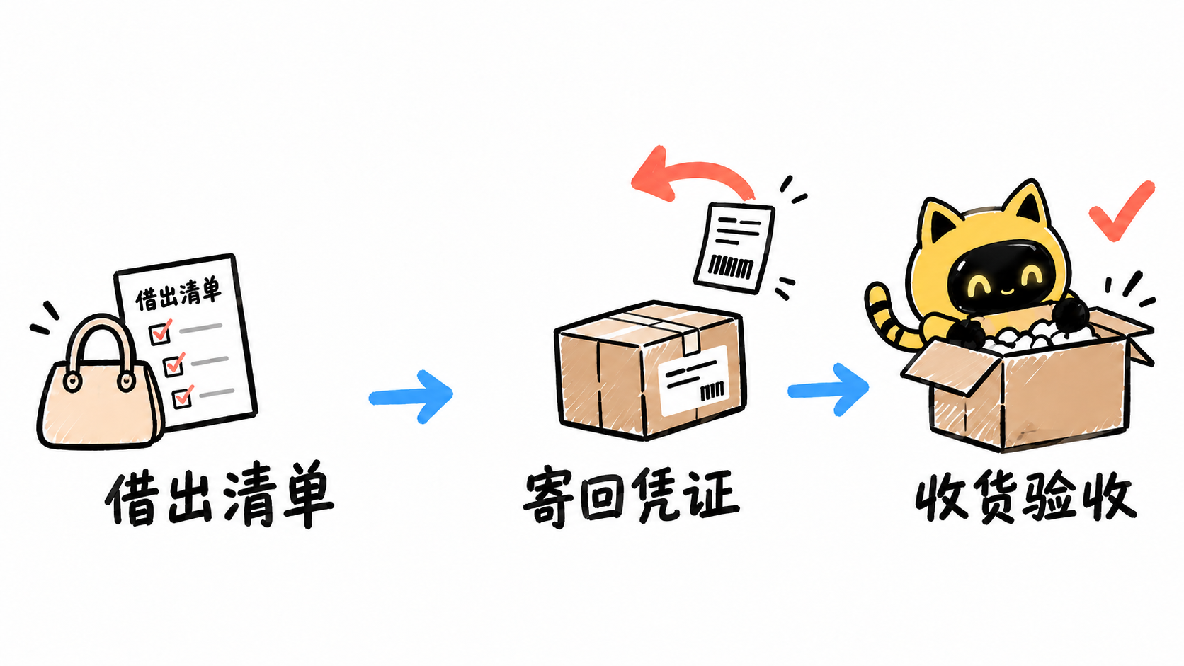 借出清单、寄回凭证和收货验收分成三个阶段，机器人在最后核对包裹。