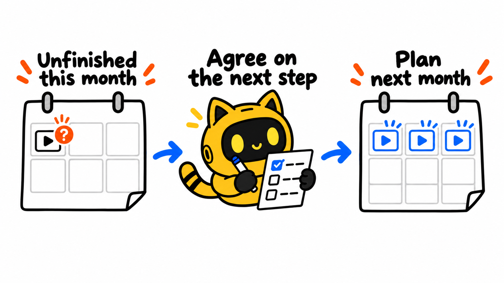 A hand-drawn flow moves from a calendar labeled “Unfinished this month,” through a cat-eared robot checking “Agree on the next step,” to a calendar labeled “Plan next month.”