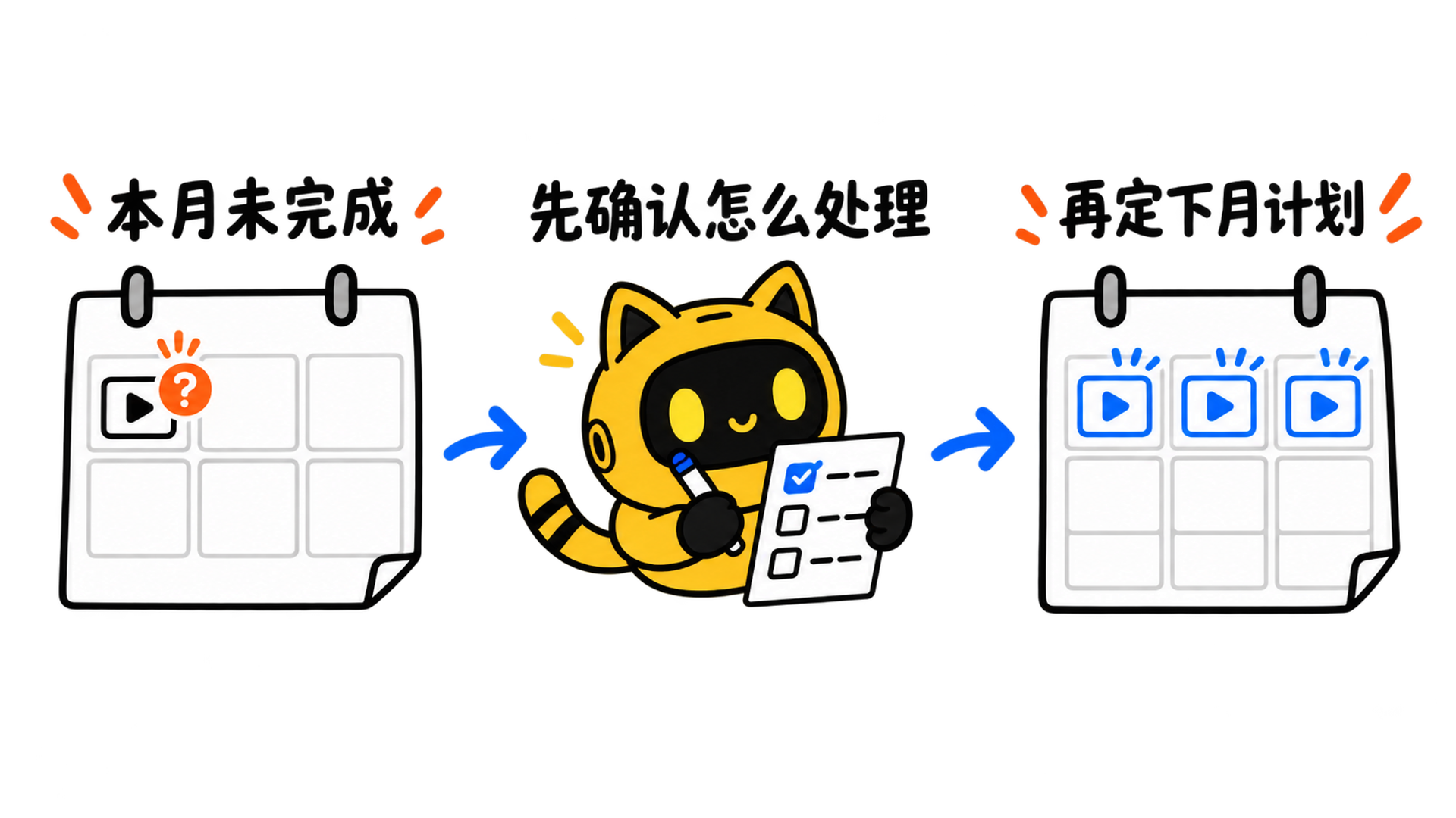 白底手绘流程从“本月未完成”的月历，经猫耳机器人核对“先确认怎么处理”，指向“再定下月计划”的新月历。