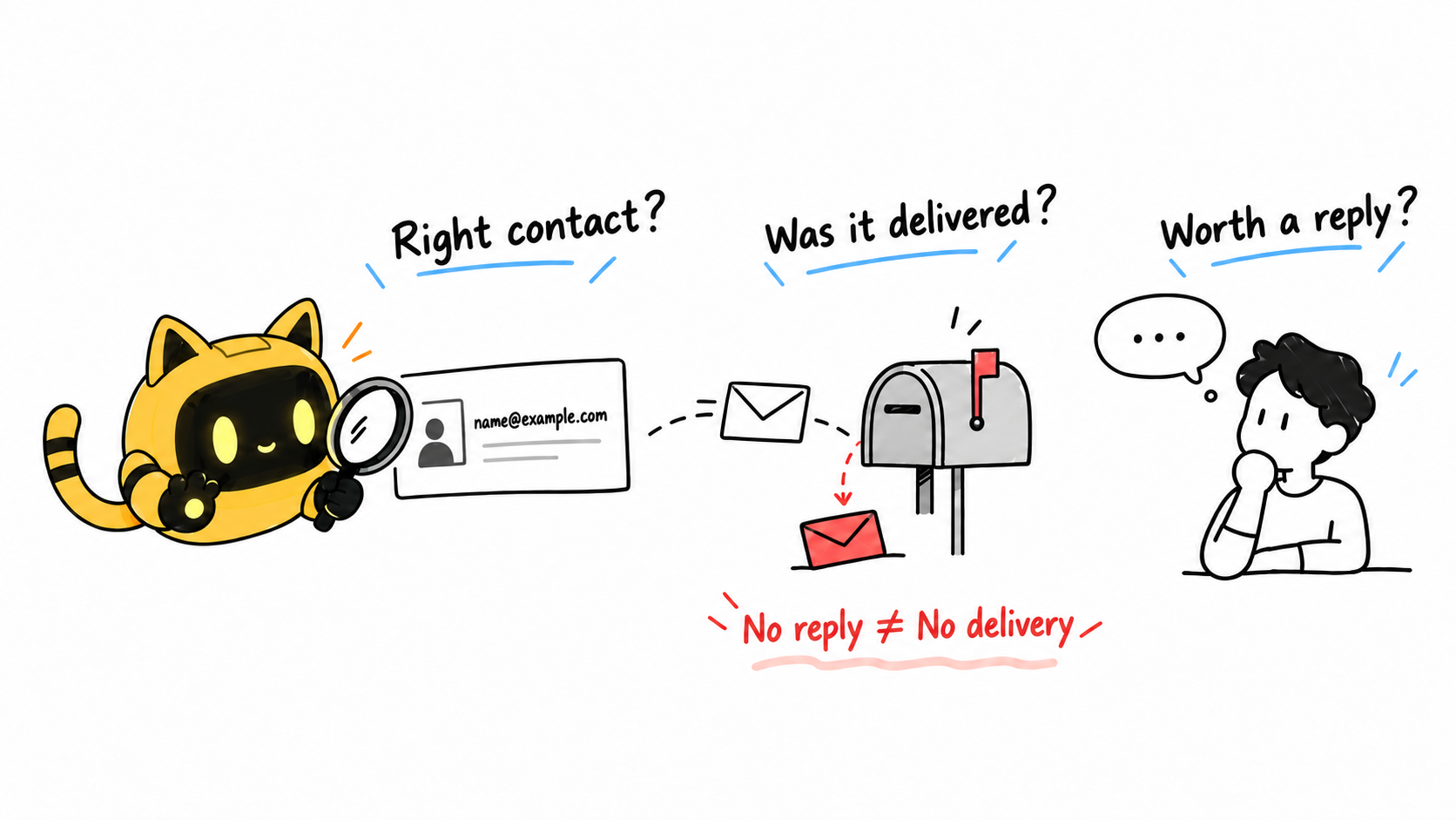 The OneCrew mascot checks a contact address beside a mailbox and recipient, separating delivery from the decision to reply.