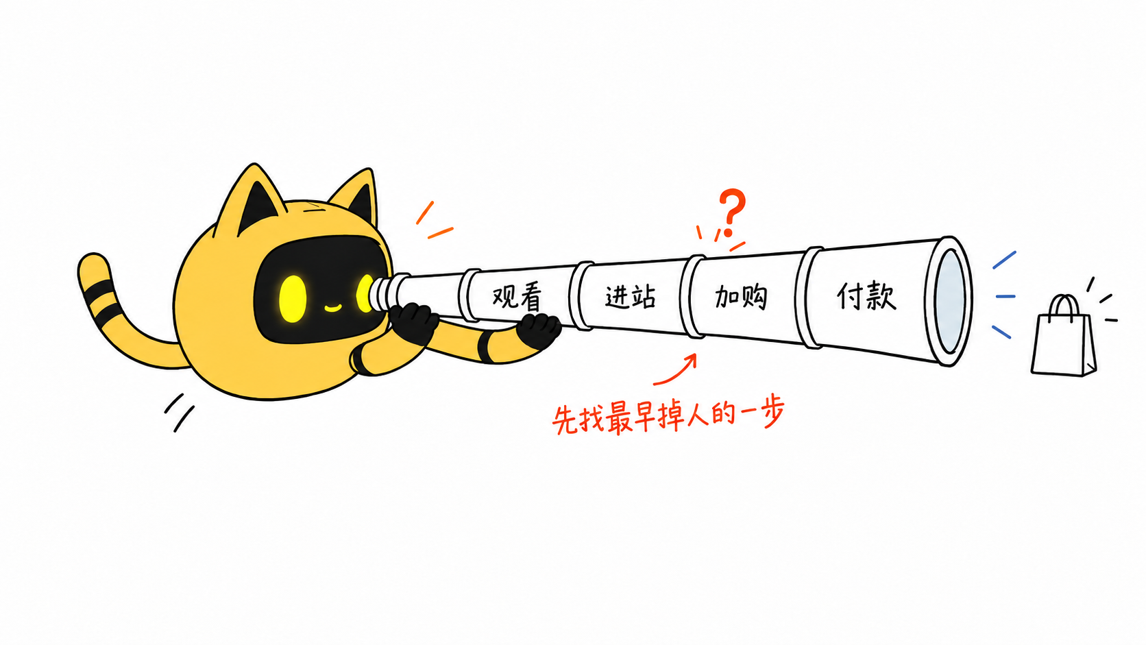 OneCrew 吉祥物用望远镜观察观看、进站、加购和付款四个环节，寻找最早流失的位置。