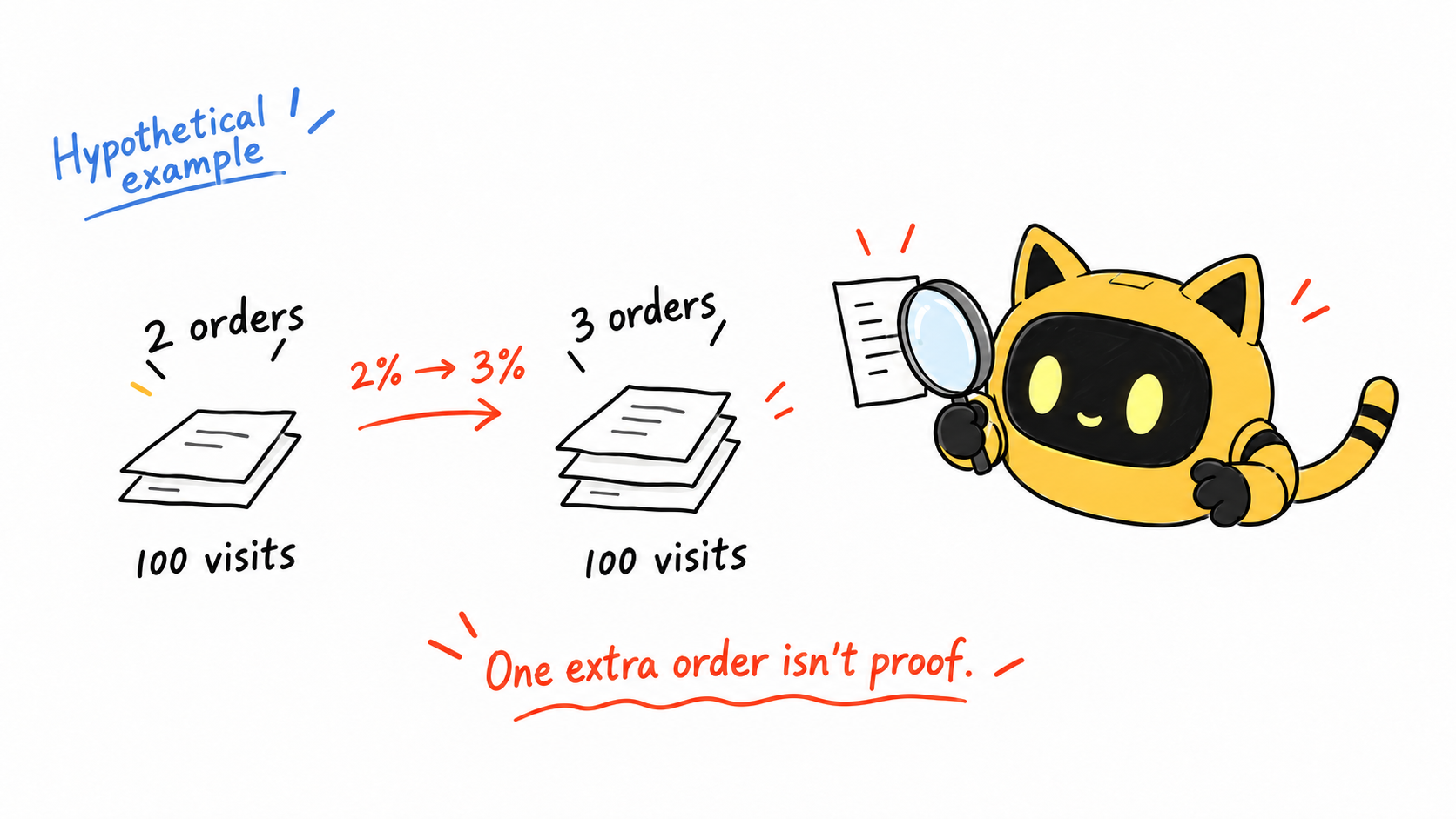 A hypothetical example compares two and three orders from 100 visits each, with the OneCrew mascot inspecting the extra order.