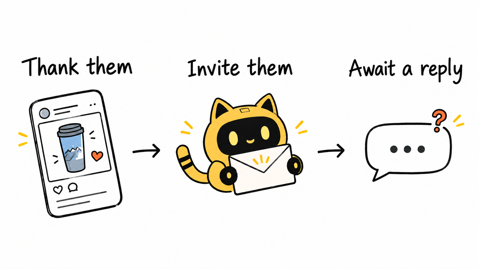 A product post, a robot holding an invitation, and a reply bubble form three steps: thank them, invite them, await a reply.