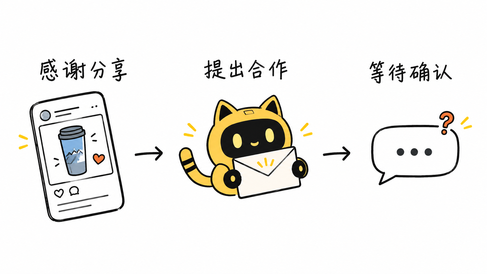 手机中的产品分享、机器人手持邀请信和等待回复气泡依次连接，标注感谢分享、提出合作、等待确认。