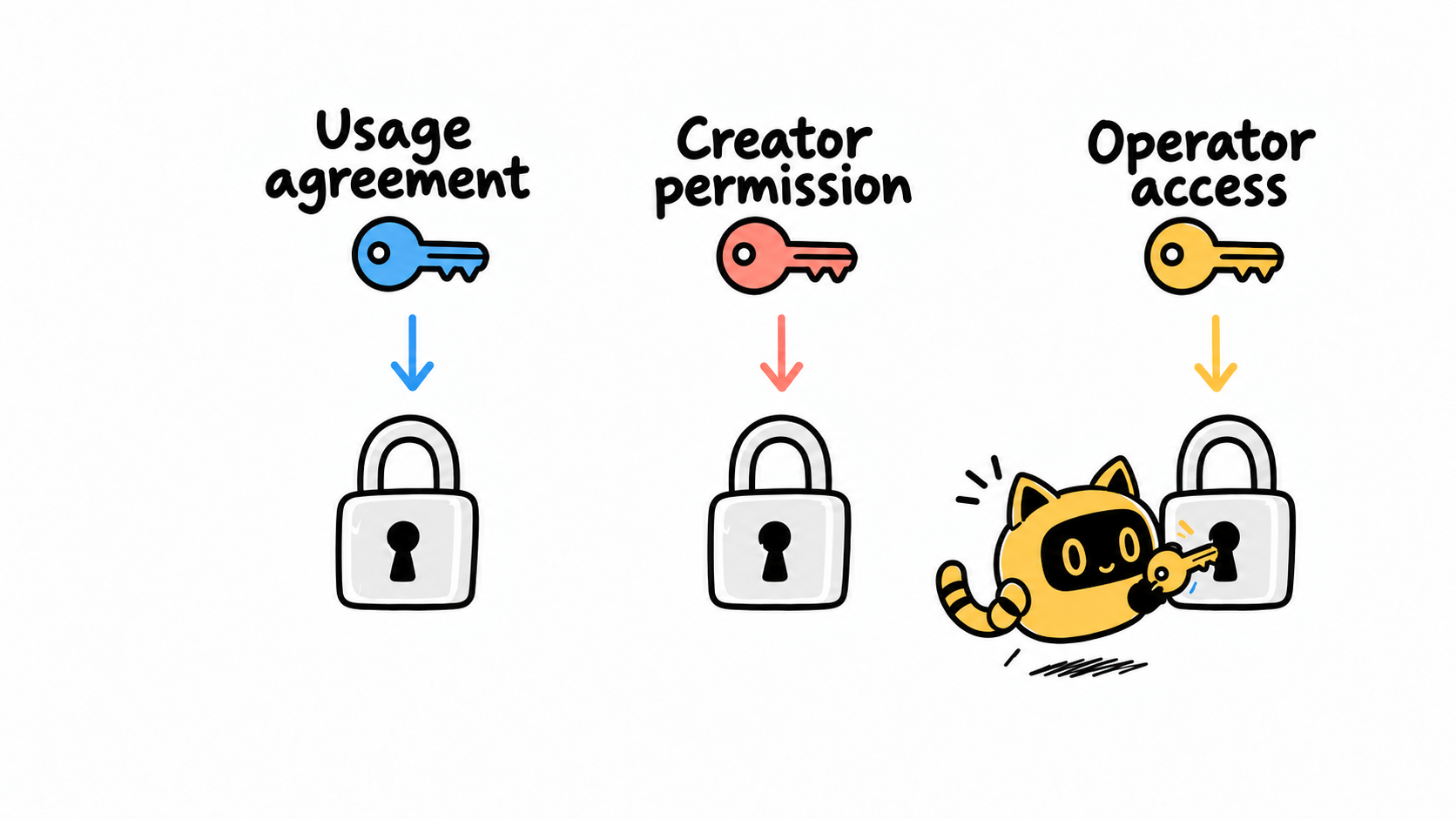 Three keys and locks represent usage agreement, creator permission, and operator access; the robot checks the last lock.