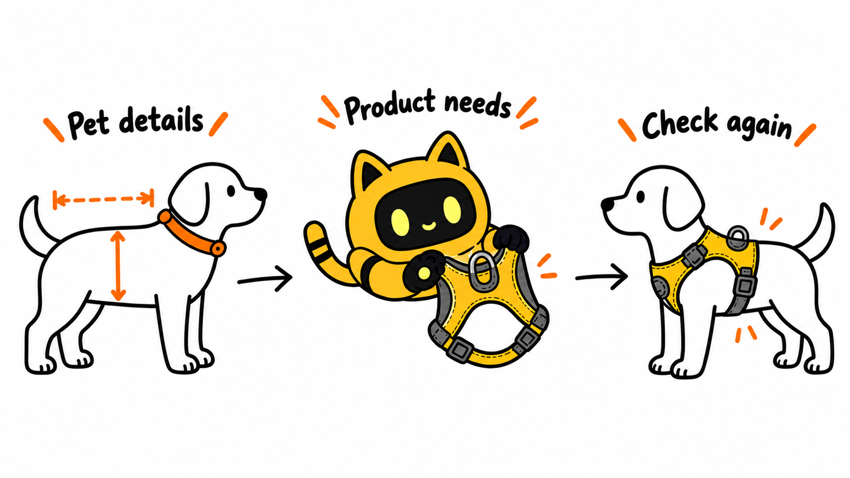 Pet details and product requirements lead to a second fit check