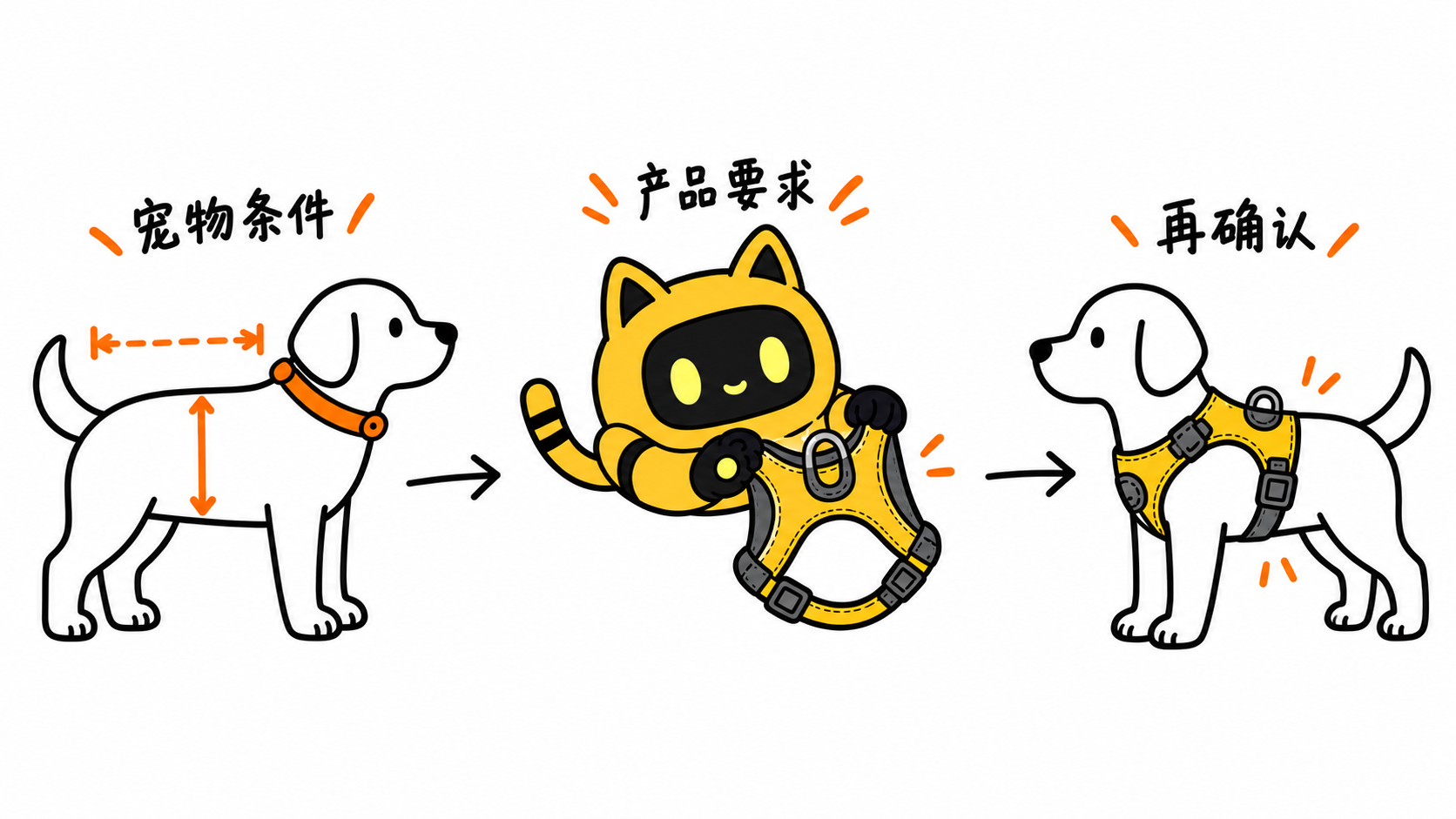 宠物条件与产品要求核对后，再确认实际穿戴
