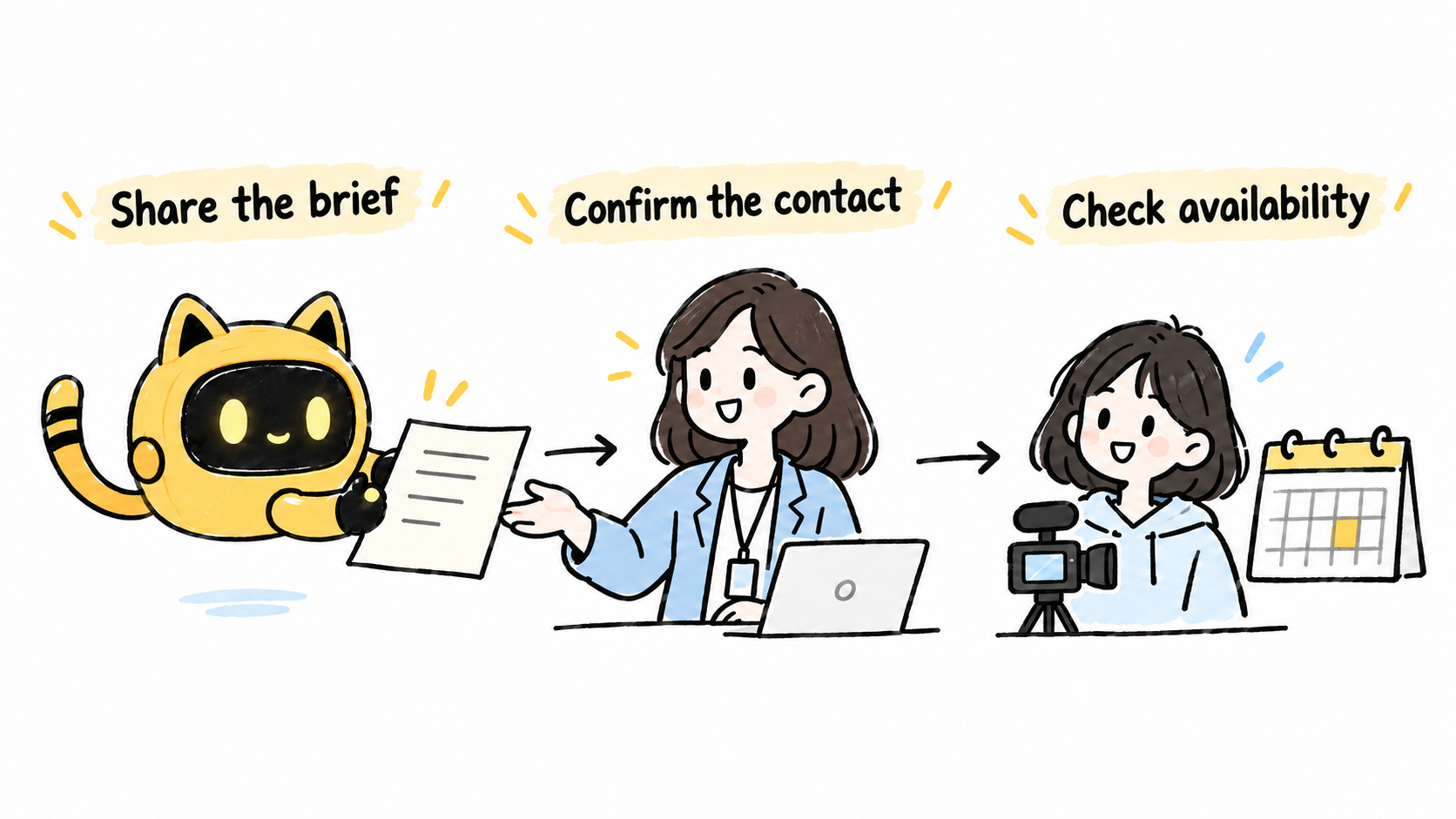 A robot shares the brief, a manager confirms the contact, and a creator’s availability is checked, with arrows linking the three steps.