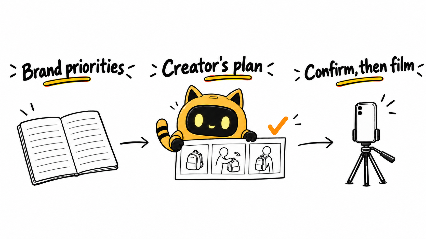Brand priorities lead to the creator’s storyboard, then confirmation before filming. A yellow cat-eared robot holds the planned shots.