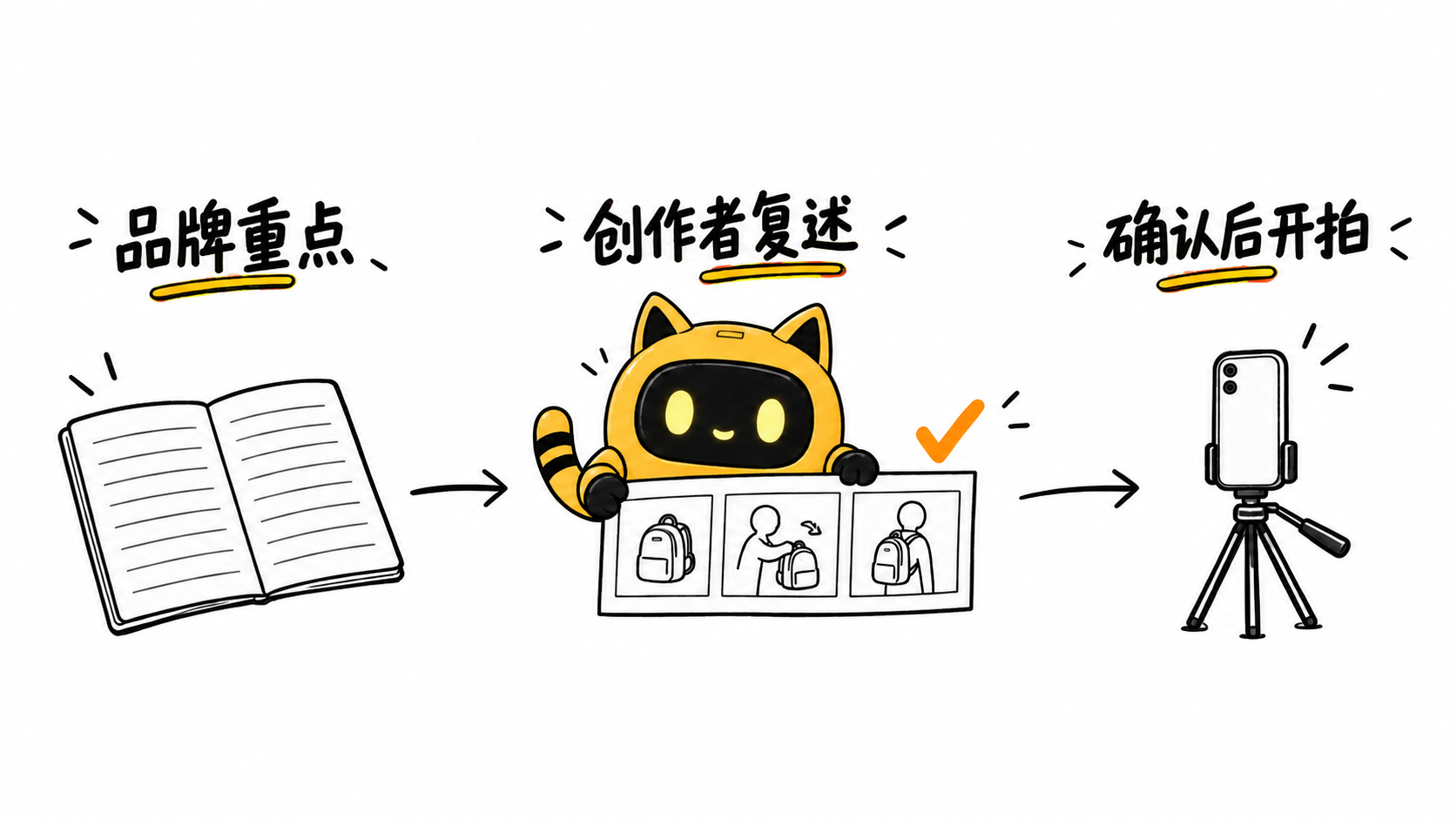 从品牌重点到创作者复述,再确认开拍;猫耳机器人拿着背包分镜,说明先核对拍摄理解。