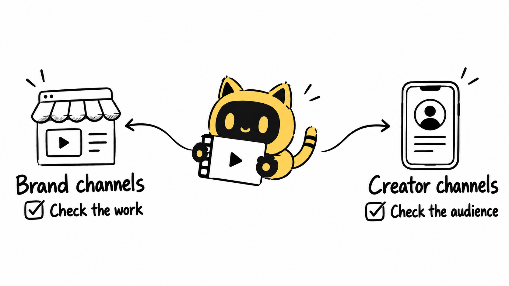 A robot routes a video to brand and creator channels, with reminders to check the work and the audience.