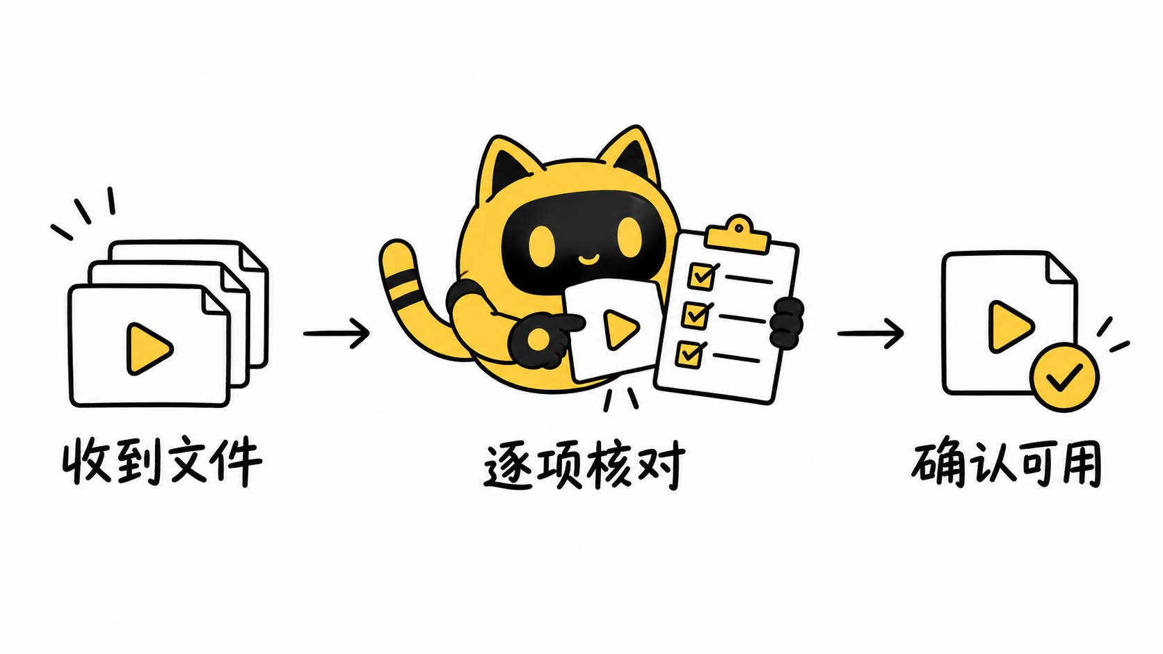 黄色猫耳机器人拿着核对清单检查视频文件，画面依次标注“收到文件”“逐项核对”“确认可用”。