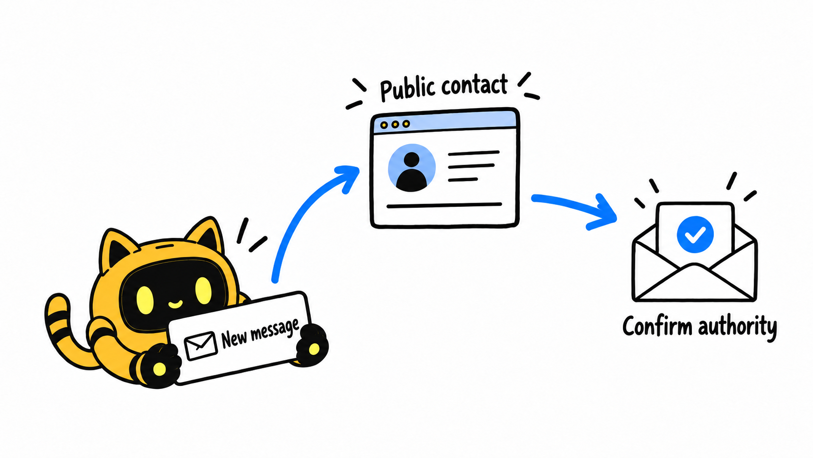 A robot follows an incoming message to an independently found public contact, then requests confirmation of the representative’s authority.