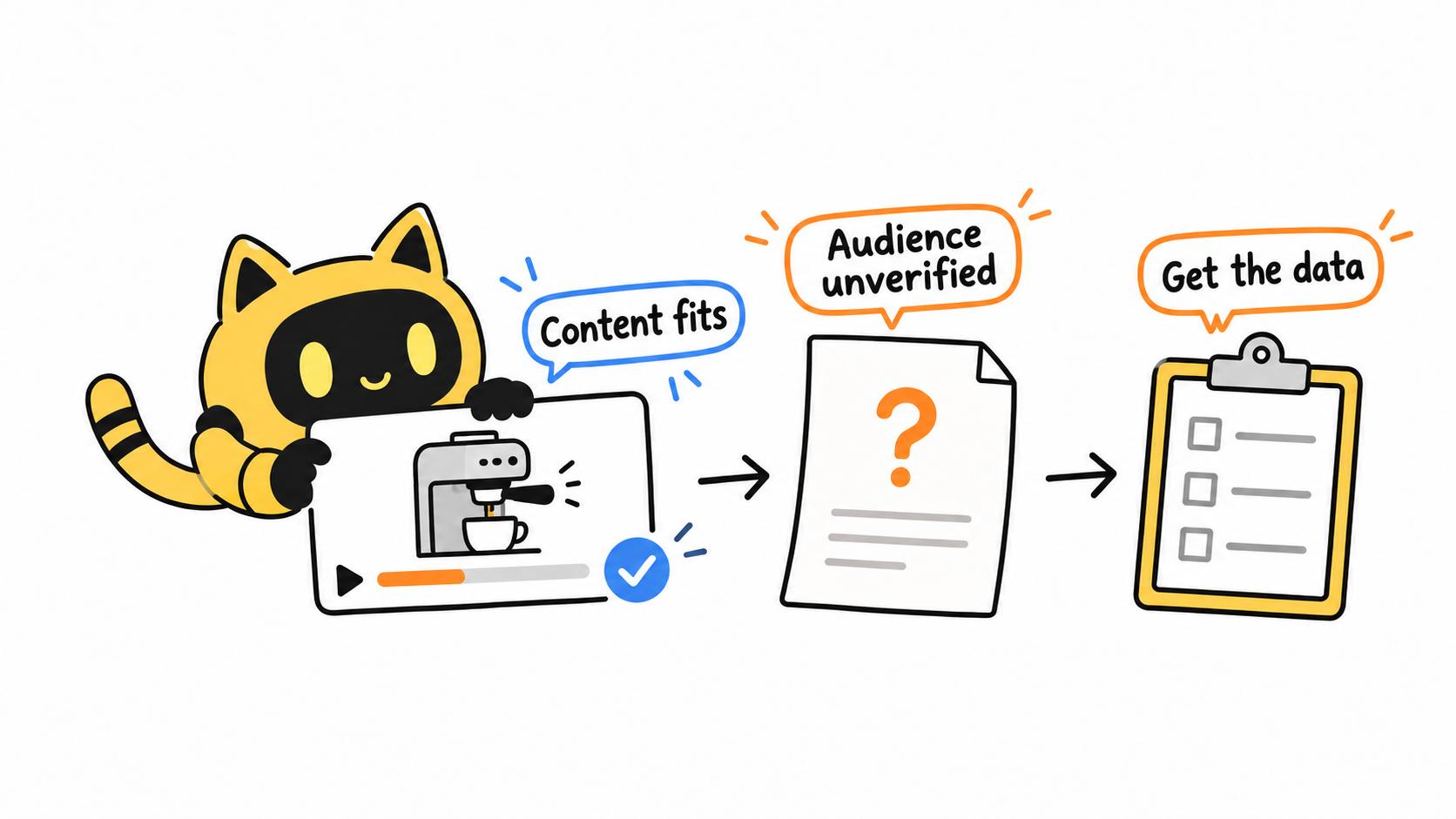 A hand-drawn yellow cat-eared robot holds a checked coffee-review card. Arrows lead through an audience report marked with a question mark to an unchecked clipboard.