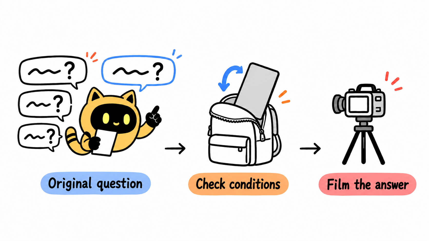 A robot connects the original audience question to a product fit check and a filming task.