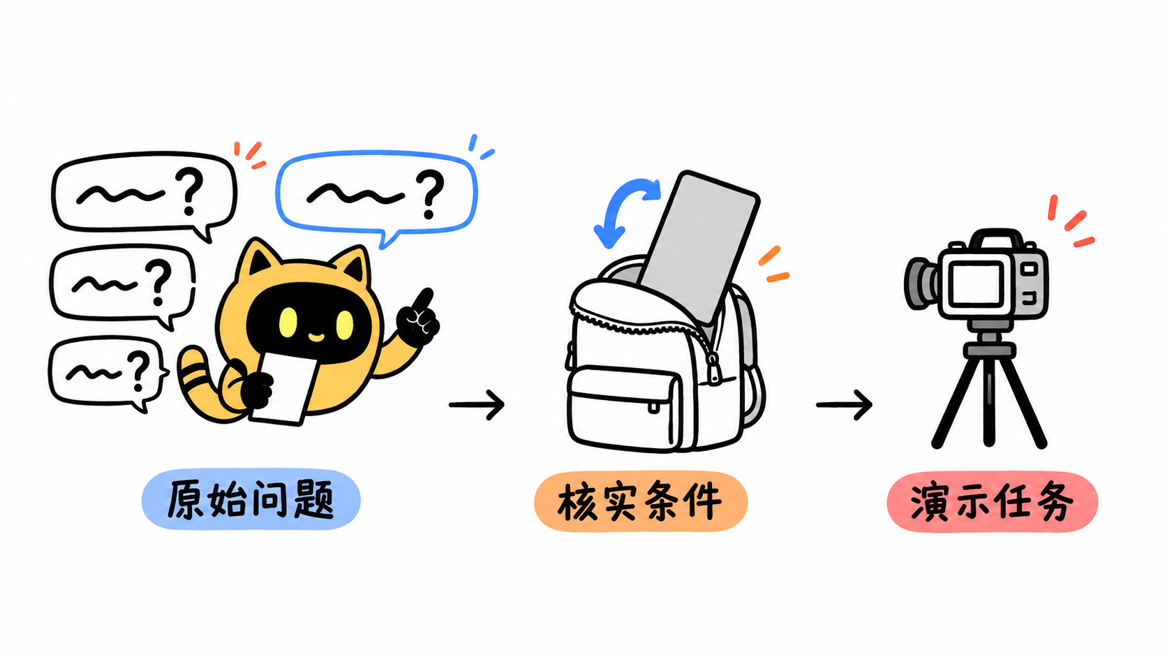 机器人从原始问题出发，核对电脑与背包的条件，再形成演示任务。