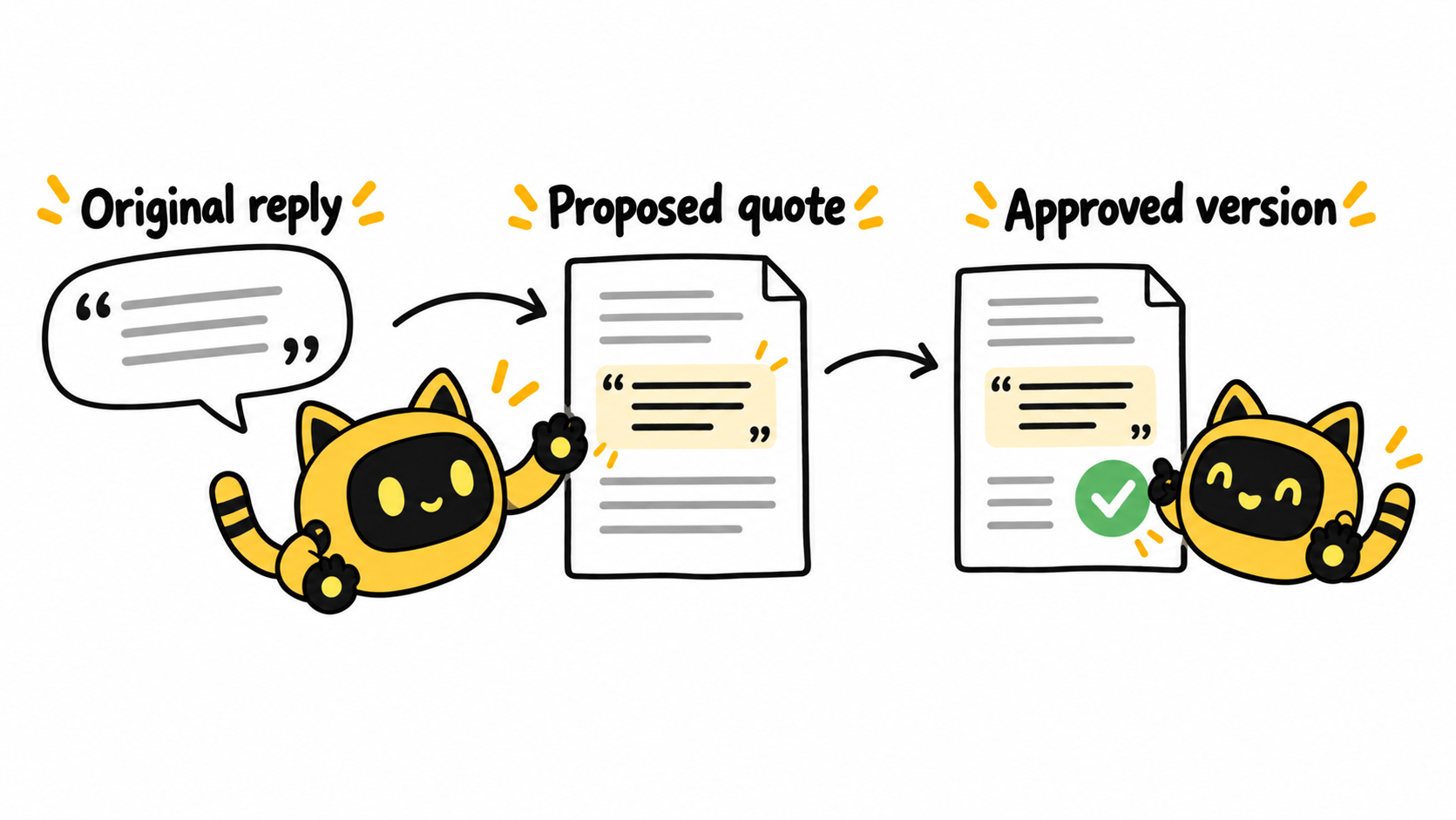 The original reply flows into a proposed quote and a checked approved version beside the yellow robot.