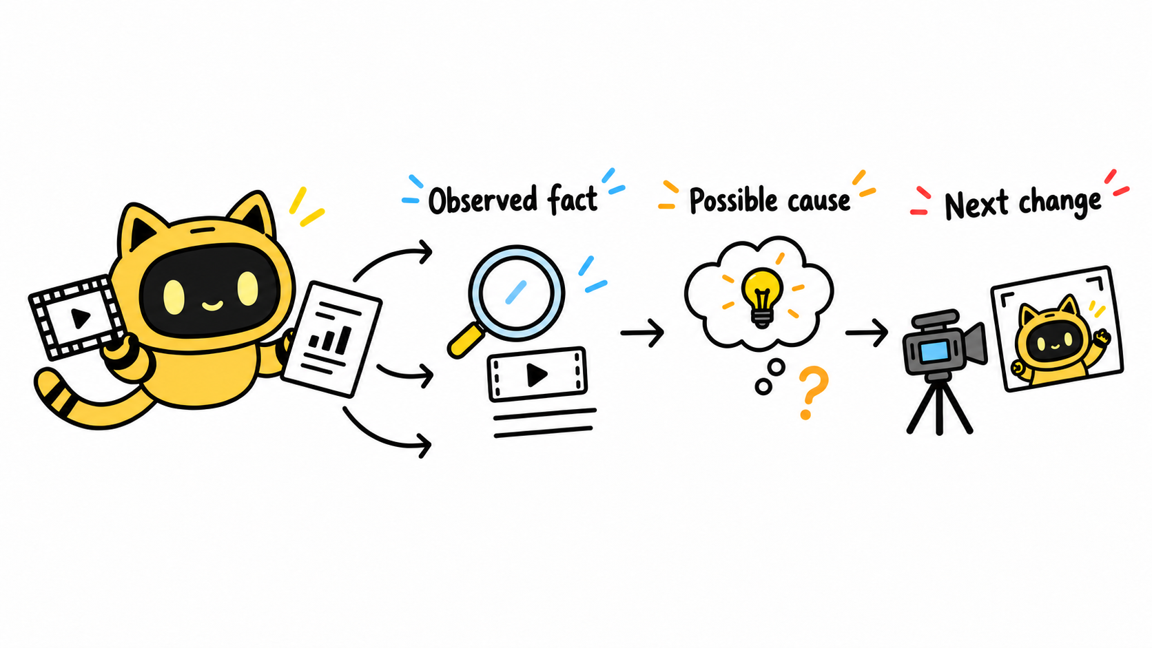 A robot separates an observed fact, a possible cause, and the next creative change.