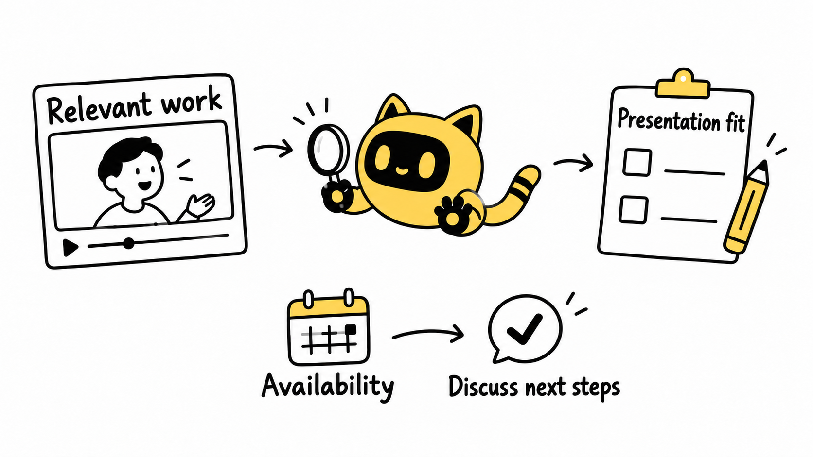 A robot checks relevant work for presentation fit; a calendar connects availability to a discussion of next steps.