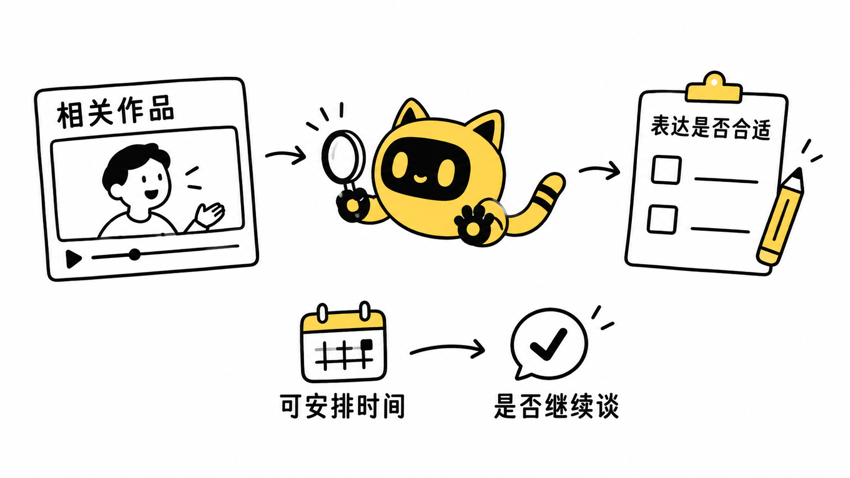 机器人核对相关作品以判断表达是否合适，日历中的可安排时间用于决定是否继续谈。