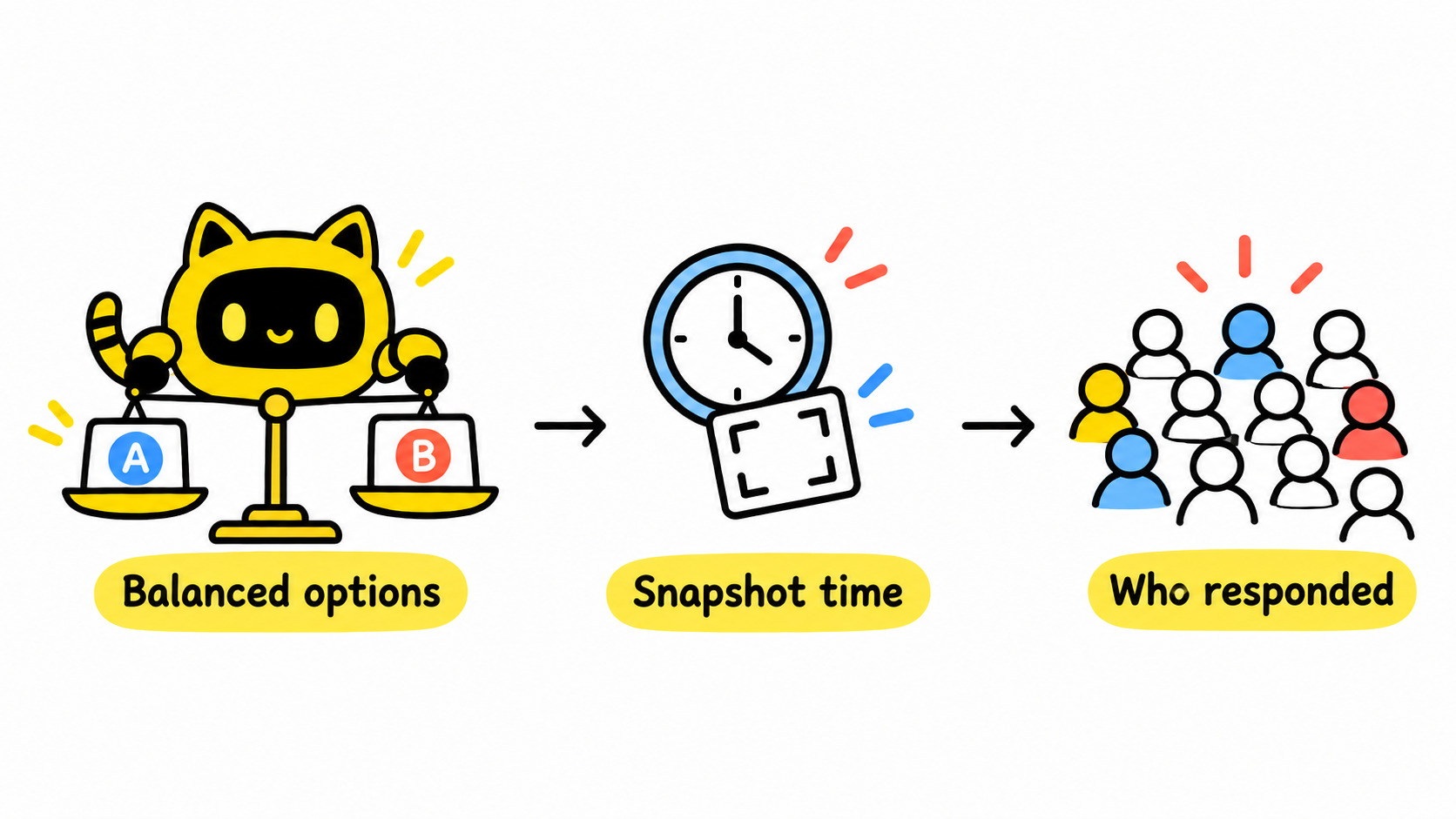 A robot checks balanced options, the reporting snapshot, and the respondent group.