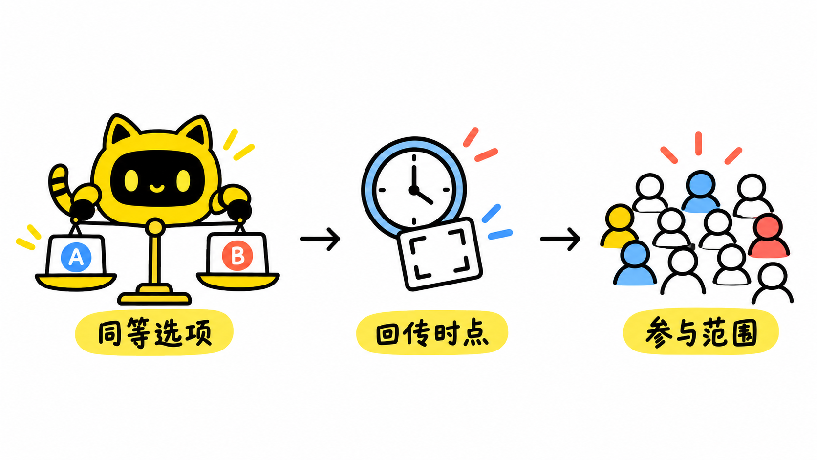 机器人检查同等呈现的选项、回传时点与参与范围。