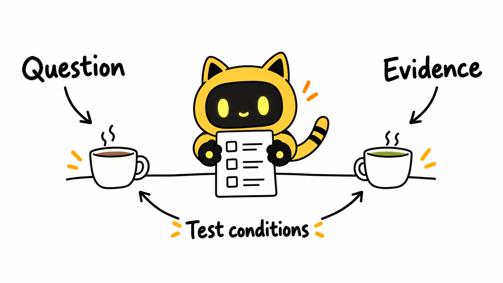 The yellow robot holds a checklist between two cups to show the question, test conditions, and evidence.