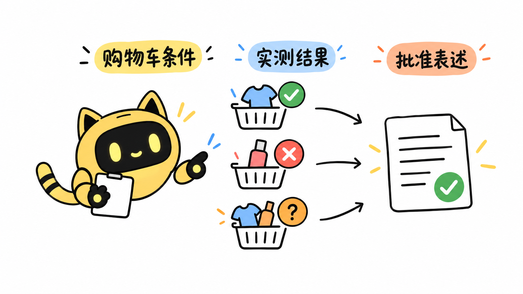 机器人核对不同购物车条件，将实测结果汇入批准表述。