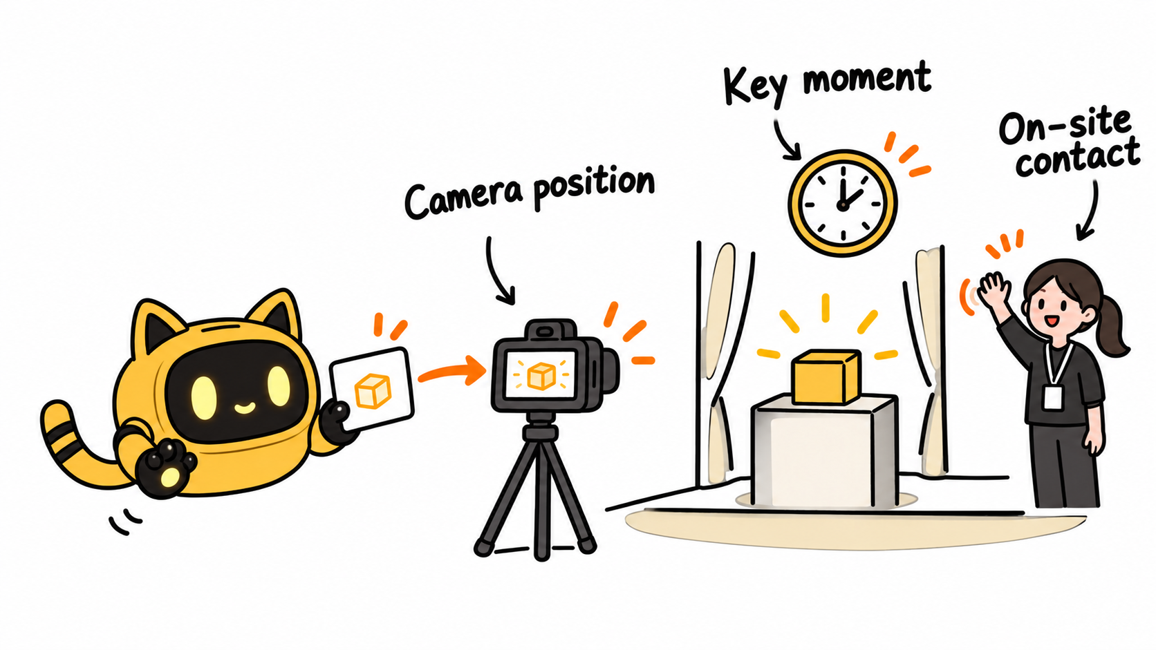 A shot card leads to a camera facing a product reveal, with a clock and on-site contact nearby.