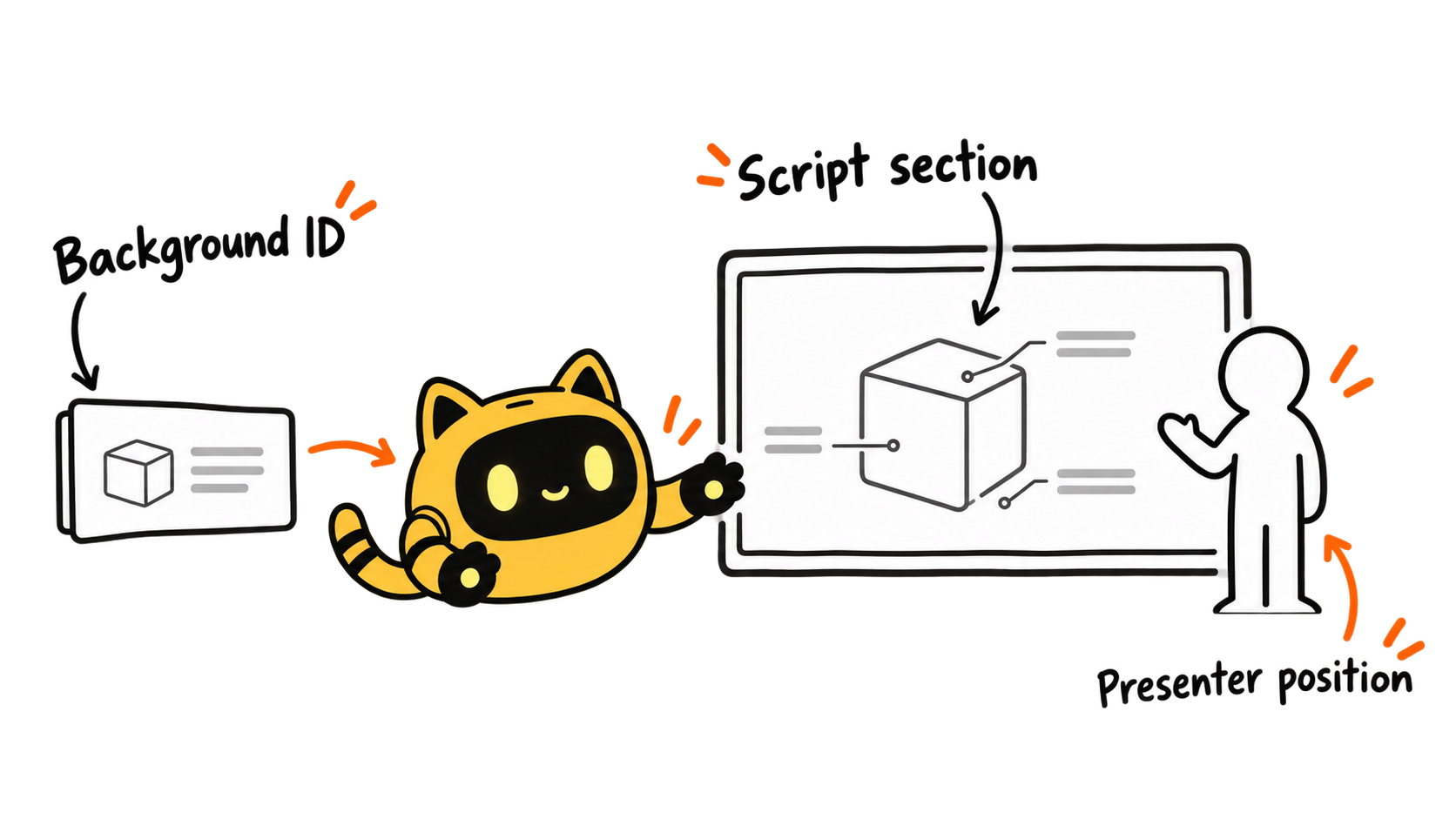 The yellow robot matches a background card to a screen, keeping the presenter beside the product diagram.