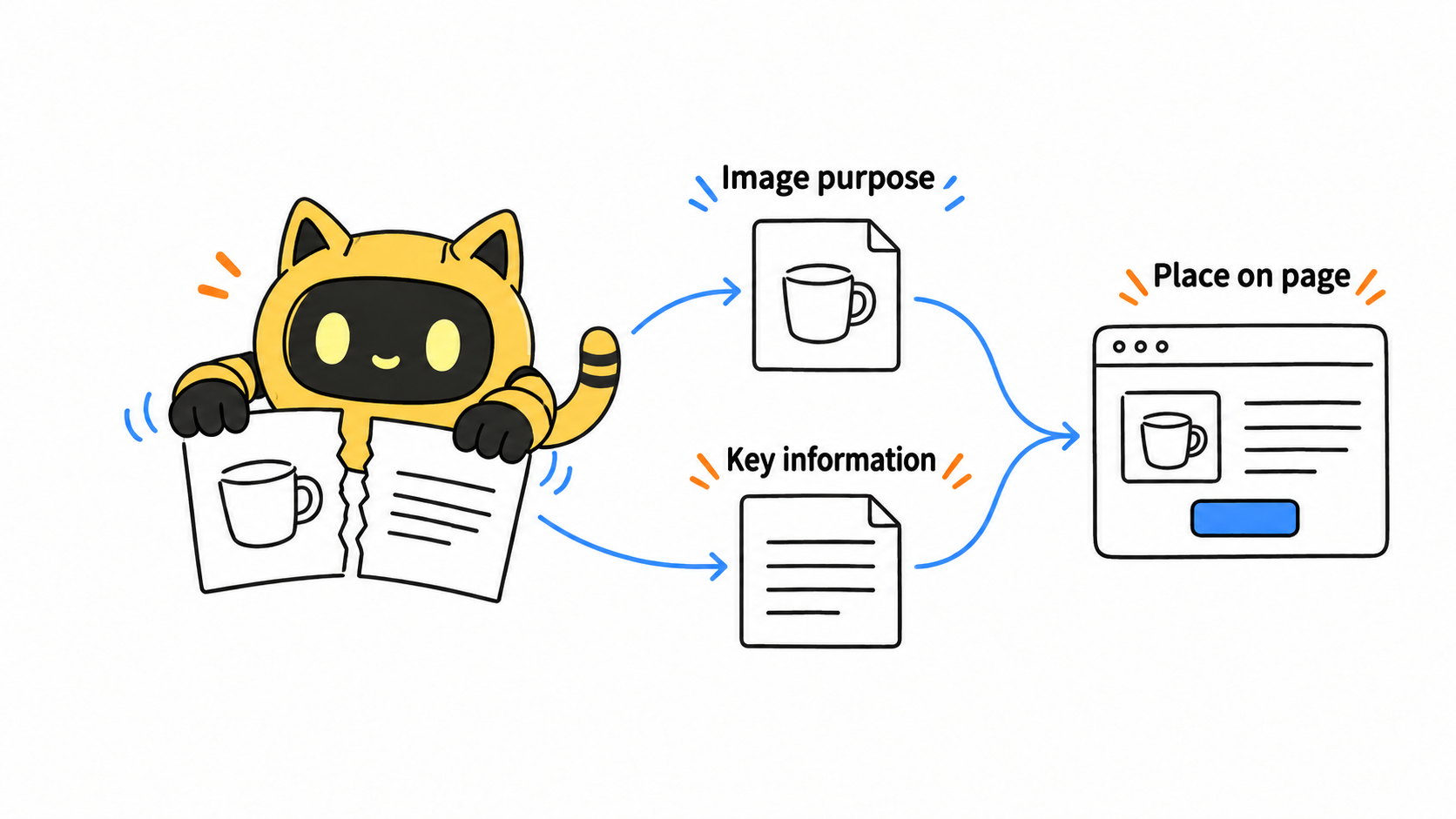 A robot organizes an image’s purpose and key information into accompanying website text.