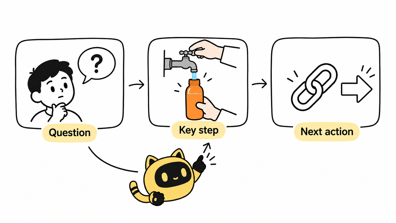 A robot checks carousel slides for the question, key step and next action in order.