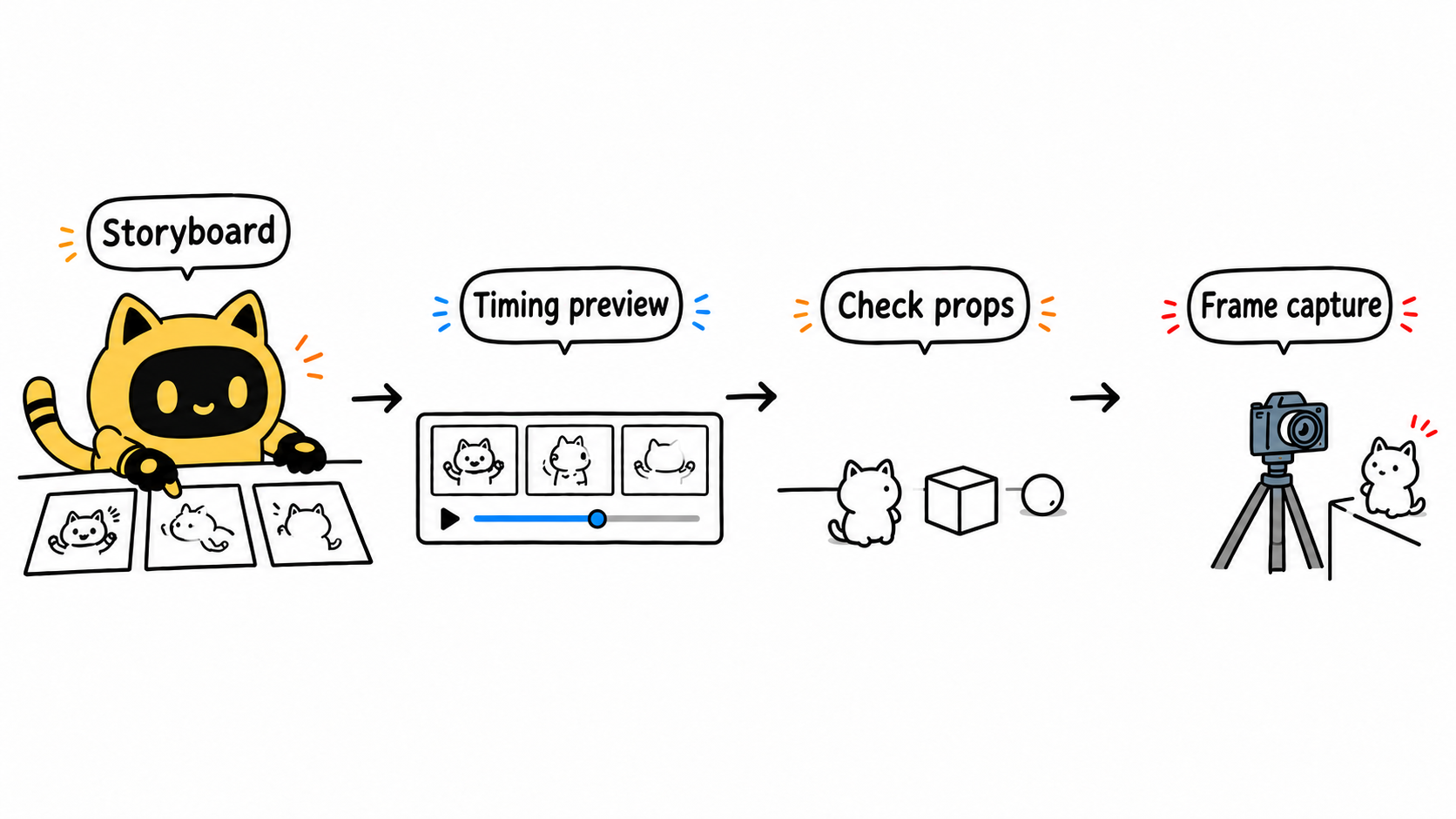 A robot follows storyboard actions, timing review, and prop checks before frame capture.