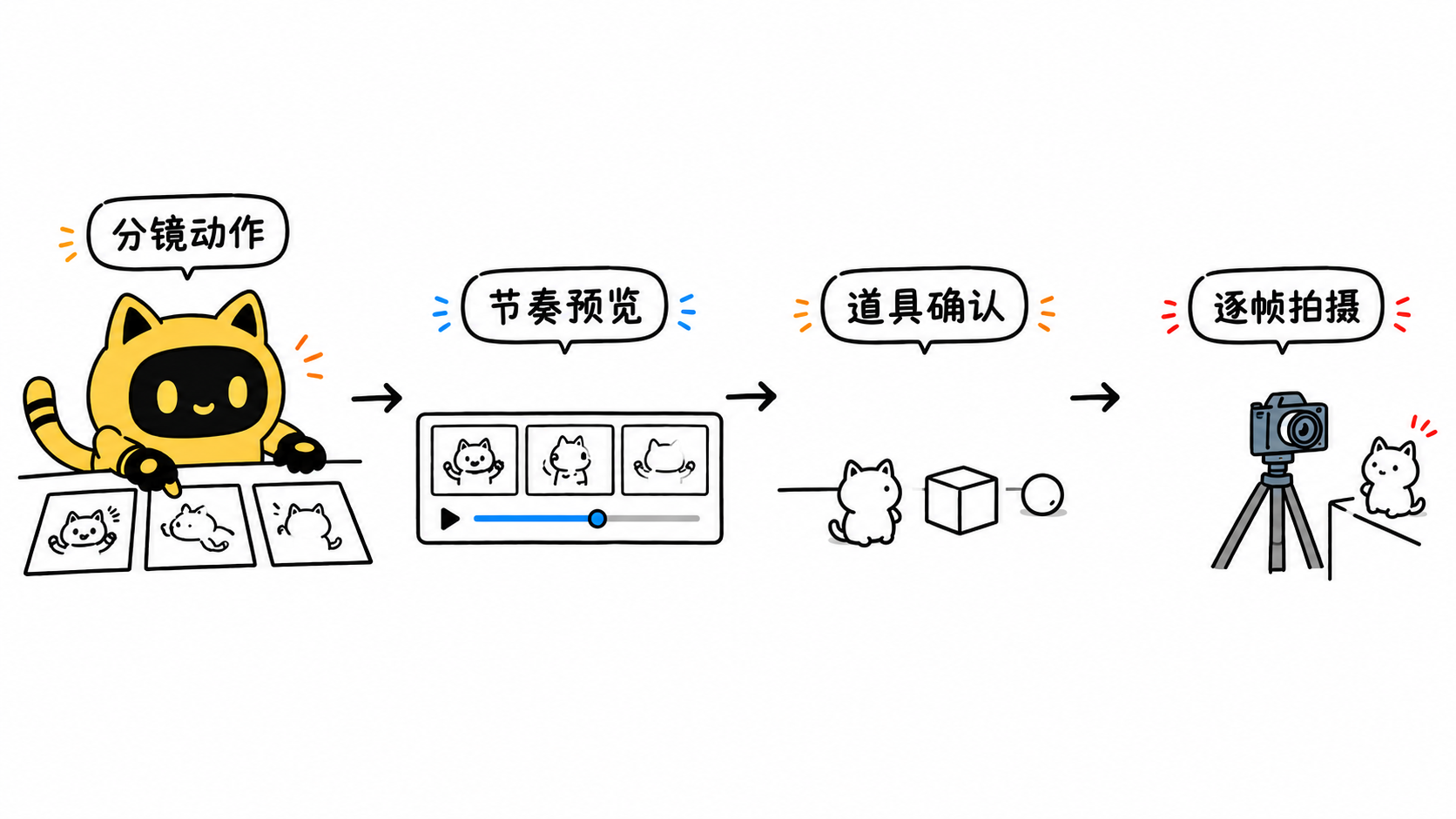 机器人按分镜动作、节奏预览、道具确认和逐帧拍摄推进准备。