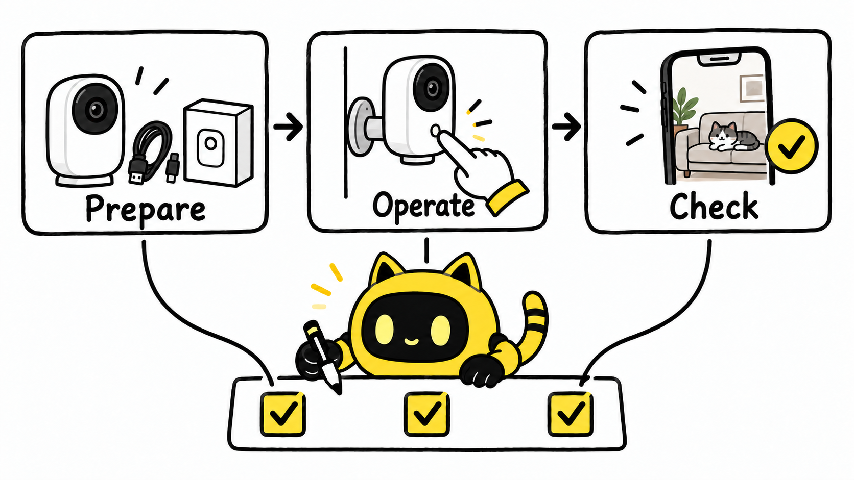 A robot checks preparation, operation and result-checking episodes along their dependencies.