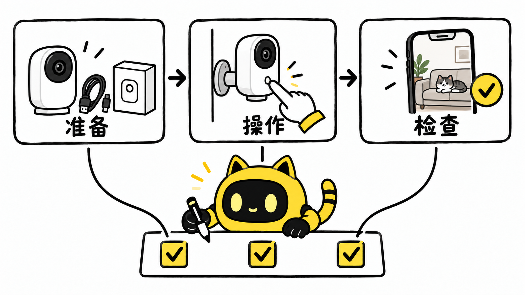 准备、操作和检查按依赖衔接，机器人核对每集覆盖的任务。