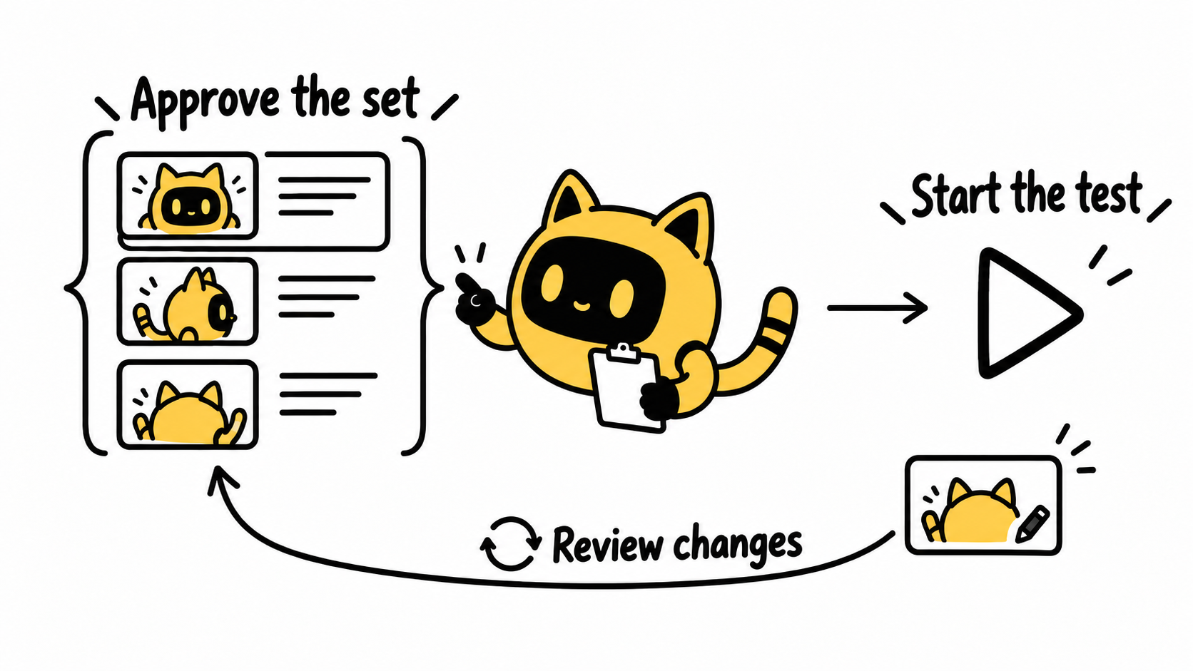 Options are reviewed before testing; changed options return to review before a new start.