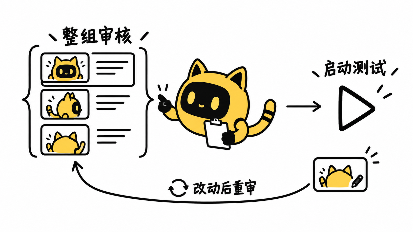 备选组先审核，再进入测试；修改后的组重新确认并开始。