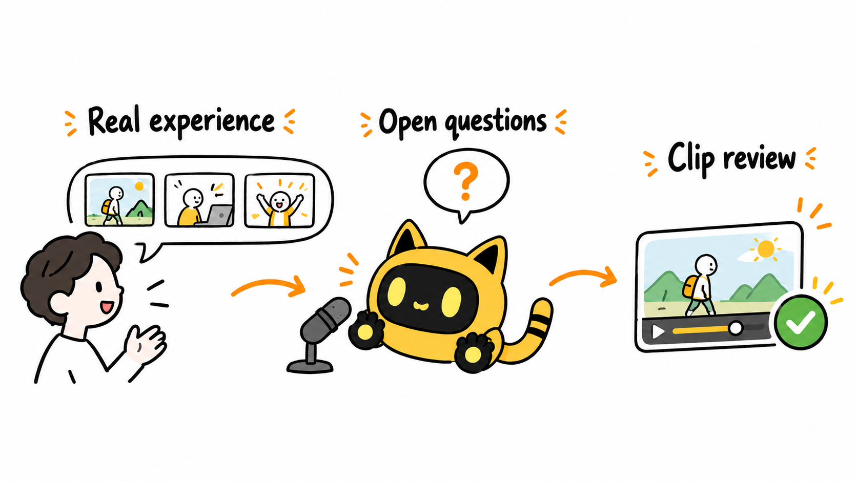 A real experience leads through open questions to a clip review, with the yellow robot listening beside a microphone.